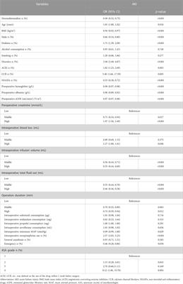 Correlation between perioperative dexmedetomidine administration and postoperative acute kidney injury in hypertensive patients undergoing non-cardiac surgery